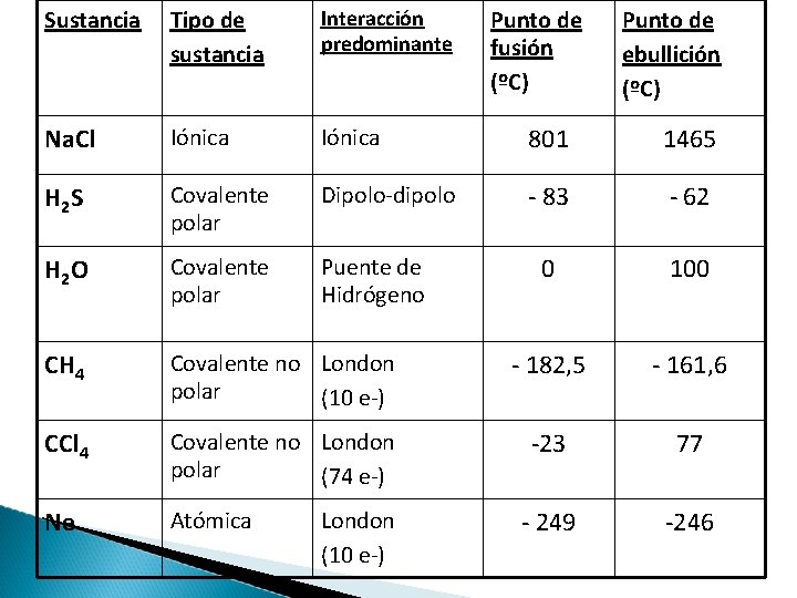 Sustancia Tipo de sustancia Interacción predominante Na. Cl Iónica 801 1465 H 2 S