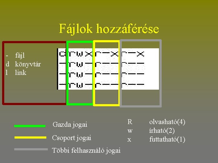 Fájlok hozzáférése - fájl d könyvtár l link Gazda jogai Csoport jogai Többi felhasználó