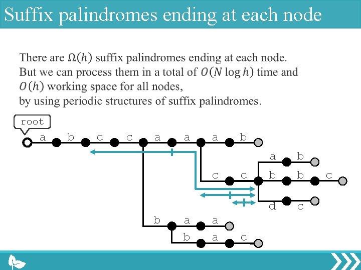 Suffix palindromes ending at each node root a b c c a a a