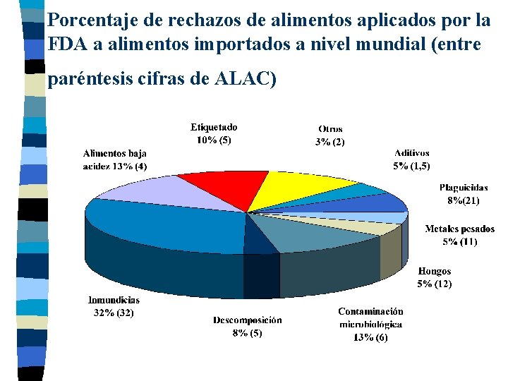 Porcentaje de rechazos de alimentos aplicados por la FDA a alimentos importados a nivel