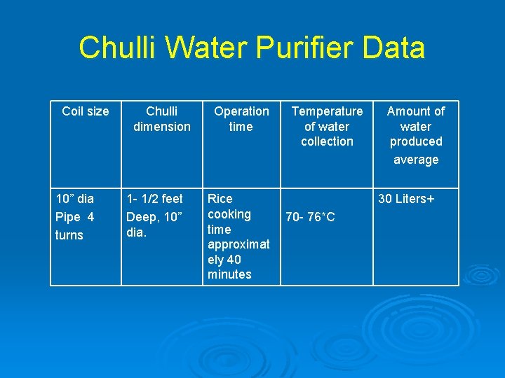 Chulli Water Purifier Data Coil size 10” dia Pipe 4 turns Chulli dimension 1