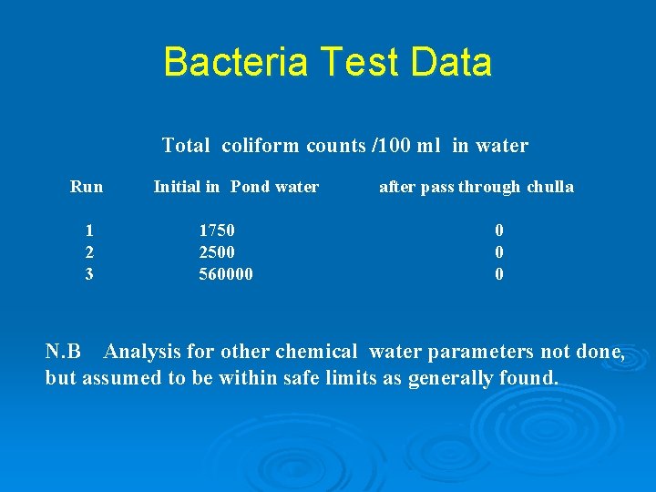 Bacteria Test Data Total coliform counts /100 ml in water Run Initial in Pond