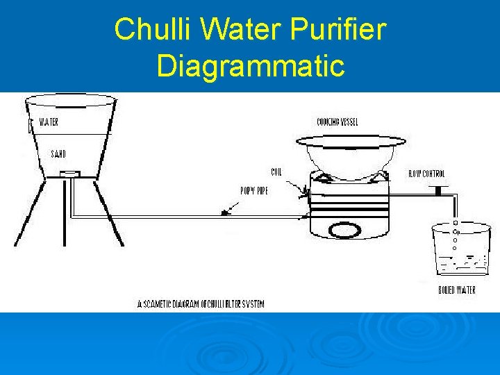 Chulli Water Purifier Diagrammatic 