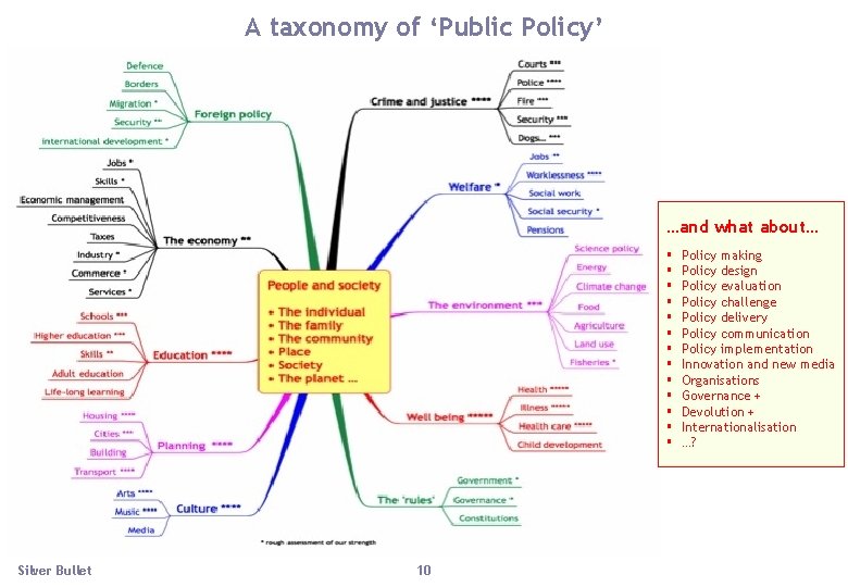 A taxonomy of ‘Public Policy’ …and what about… § § § § Silver Bullet