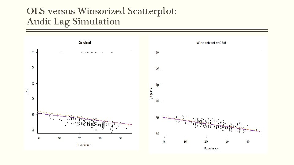 OLS versus Winsorized Scatterplot: Audit Lag Simulation 