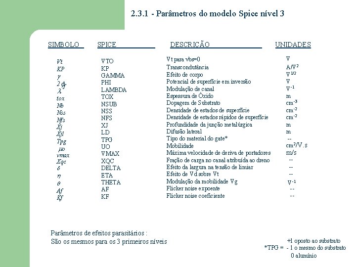 2. 3. 1 - Parâmetros do modelo Spice nível 3 SIMBOLO Vt KP 2 2. 3. 1 - Parâmetros do modelo Spice nível 3 SIMBOLO Vt KP 2