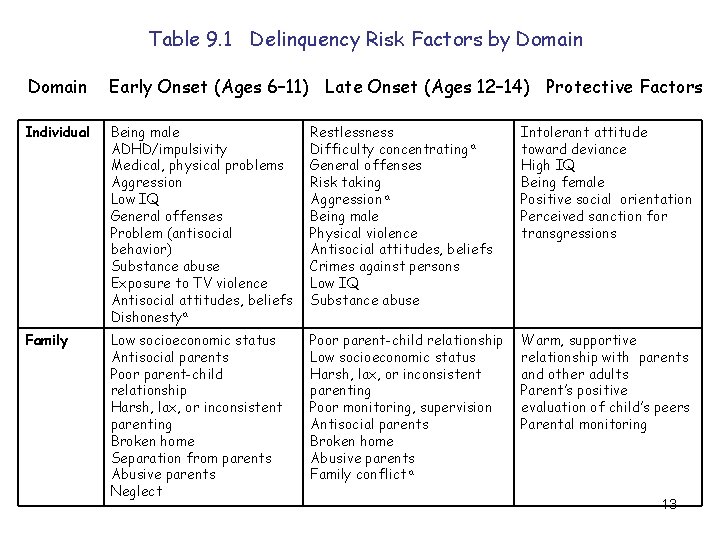 Table 9. 1 Delinquency Risk Factors by Domain Early Onset (Ages 6– 11) Late