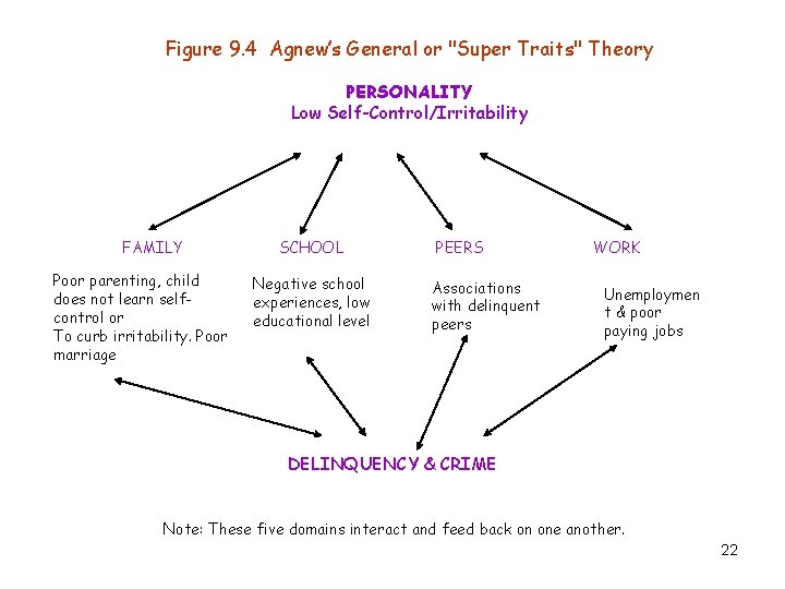 Figure 9. 4 Agnew’s General or "Super Traits" Theory PERSONALITY Low Self-Control/Irritability FAMILY Poor