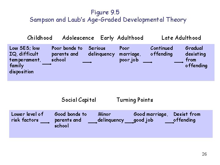 Figure 9. 5 Sampson and Laub’s Age-Graded Developmental Theory Childhood Low SES; low IQ,