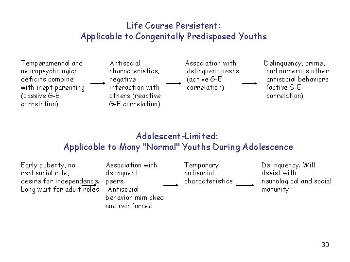 Life Course Persistent: Applicable to Congenitally Predisposed Youths Temperamental and neuropsychological deficits combine with