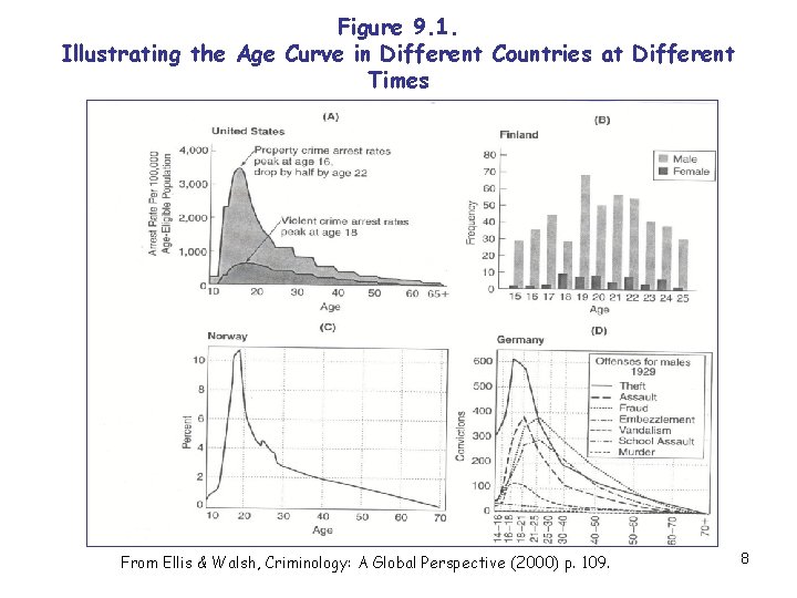 Figure 9. 1. Illustrating the Age Curve in Different Countries at Different Times From