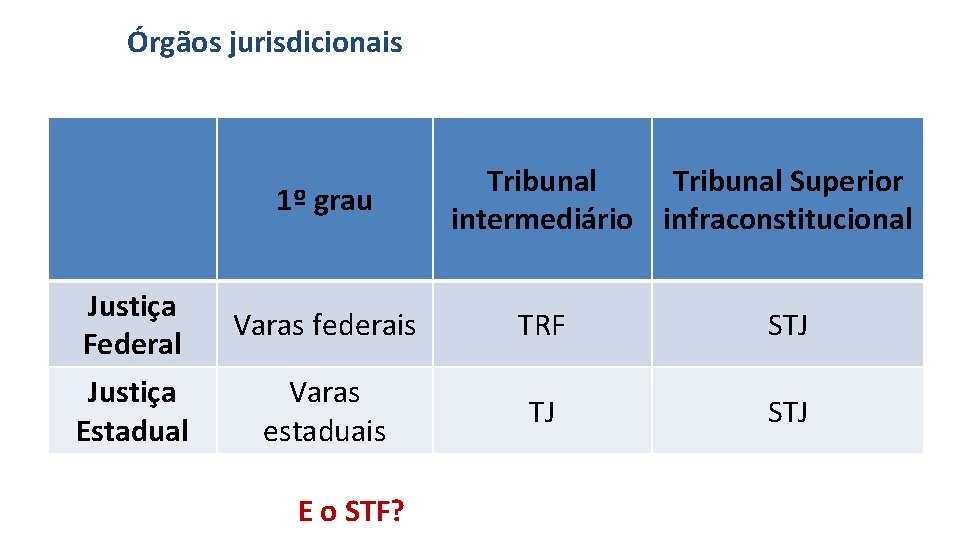 Órgãos jurisdicionais 1º grau Tribunal Superior intermediário infraconstitucional Justiça Federal Varas federais TRF STJ