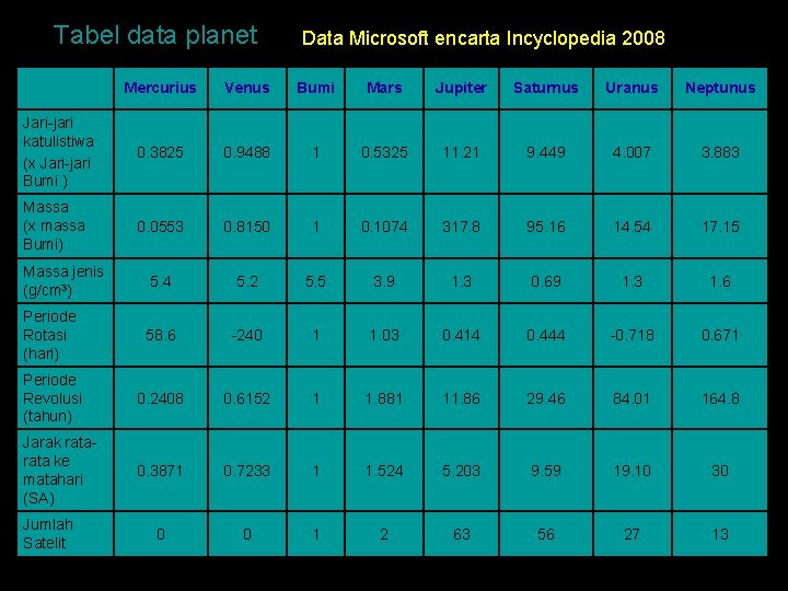 Tabel data planet Data Microsoft encarta Incyclopedia 2008 Mercurius Venus Bumi Mars Jupiter Saturnus