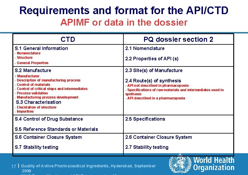 Requirements and format for the API/CTD APIMF or data in the dossier CTD PQ