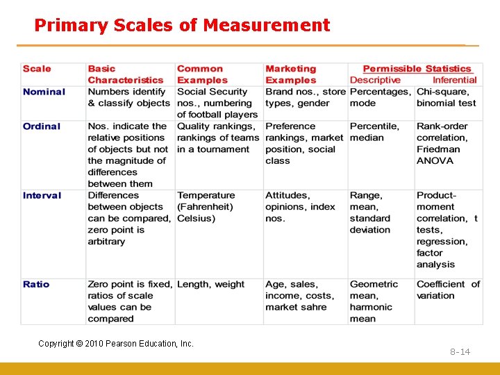 Primary Scales of Measurement Copyright © 2010 Pearson Education, Inc. 8 -14 