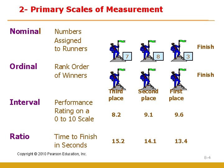 2 - Primary Scales of Measurement Nominal Numbers Assigned to Runners Finish 7 Ordinal