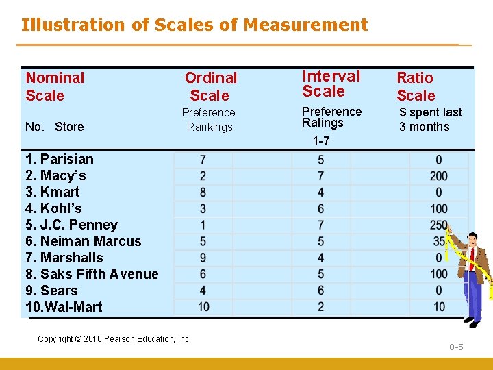 Illustration of Scales of Measurement Nominal Scale Ordinal Scale Interval Scale Ratio Scale No.