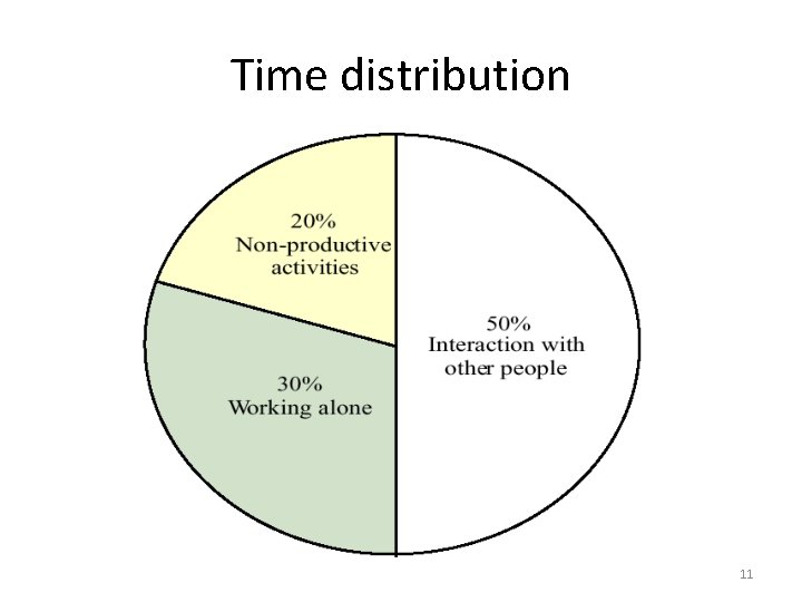 Time distribution 11 