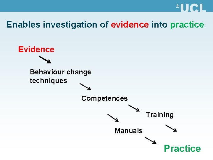 Enables investigation of evidence into practice Evidence Behaviour change techniques Competences Training Manuals Practice Enables investigation of evidence into practice Evidence Behaviour change techniques Competences Training Manuals Practice