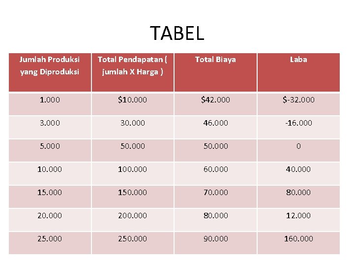 TABEL Jumlah Produksi yang Diproduksi Total Pendapatan ( jumlah X Harga ) Total Biaya