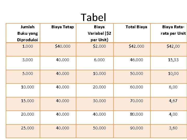 Jumlah Buku yang Diproduksi 1. 000 Biaya Tetap Tabel Total Biaya Ratarata per Unit