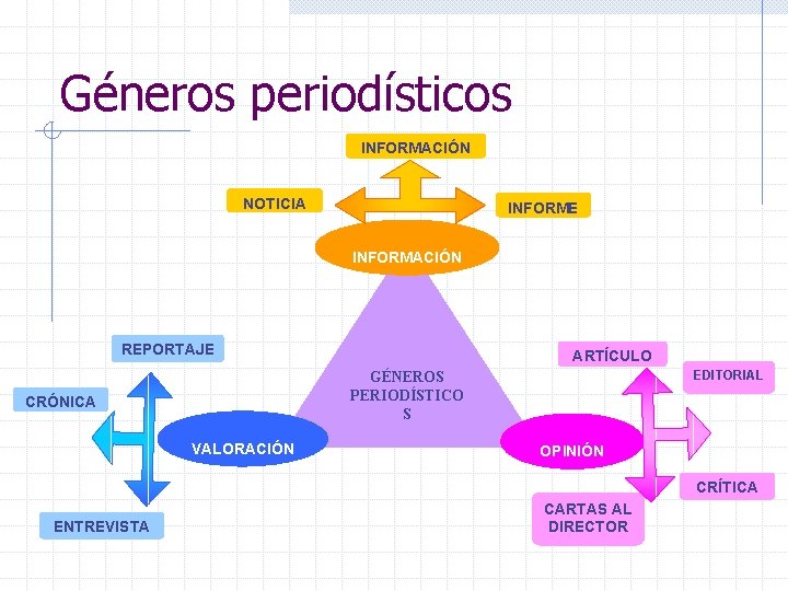 Géneros periodísticos INFORMACIÓN NOTICIA INFORME INFORMACIÓN REPORTAJE ARTÍCULO EDITORIAL GÉNEROS PERIODÍSTICO S CRÓNICA VALORACIÓN