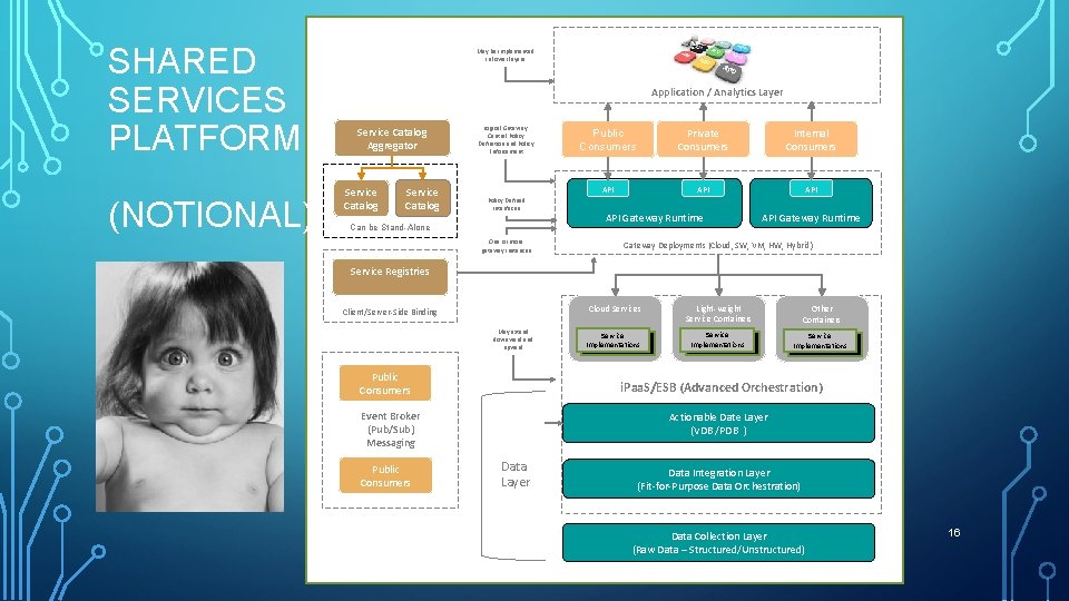 SHARED SERVICES PLATFORM (NOTIONAL) May be implemented in lower layers Application / Analytics Layer