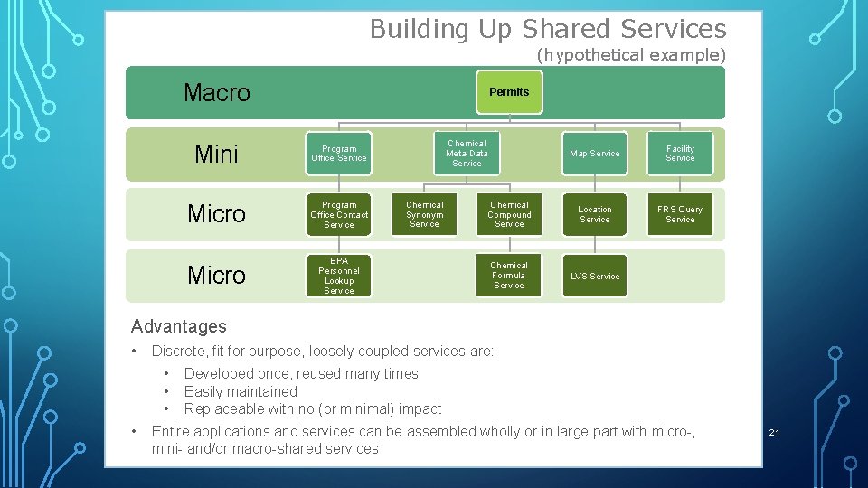 Building Up Shared Services (hypothetical example) Macro Permits Mini Program Office Service Micro Program