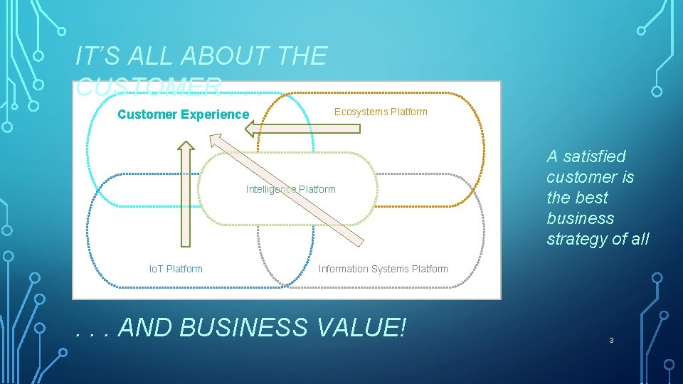 IT’S ALL ABOUT THE CUSTOMER. . . Customer Experience Ecosystems Platform Intelligence Platform Io.