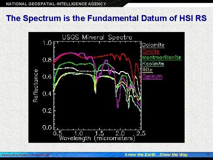 NATIONAL GEOSPATIAL-INTELLIGENCE AGENCY The Spectrum is the Fundamental Datum of HSI RS Approved for