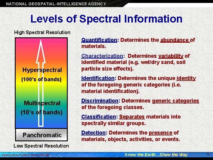 NATIONAL GEOSPATIAL-INTELLIGENCE AGENCY Levels of Spectral Information High Spectral Resolution Quantification: Determines the abundance