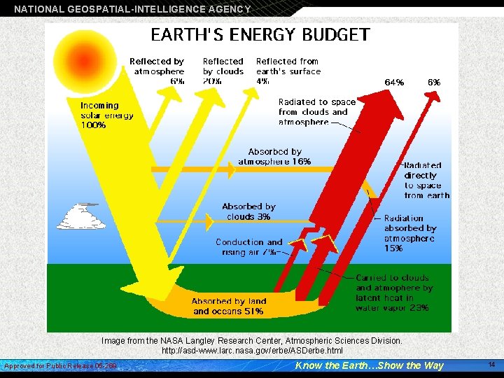 NATIONAL GEOSPATIAL-INTELLIGENCE AGENCY Image from the NASA Langley Research Center, Atmospheric Sciences Division. http: