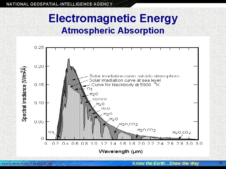 NATIONAL GEOSPATIAL-INTELLIGENCE AGENCY Electromagnetic Energy Atmospheric Absorption Approved for Public Release 05 -269 Know