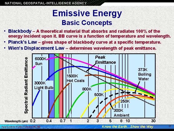 NATIONAL GEOSPATIAL-INTELLIGENCE AGENCY Emissive Energy Basic Concepts • Blackbody – A theoretical material that