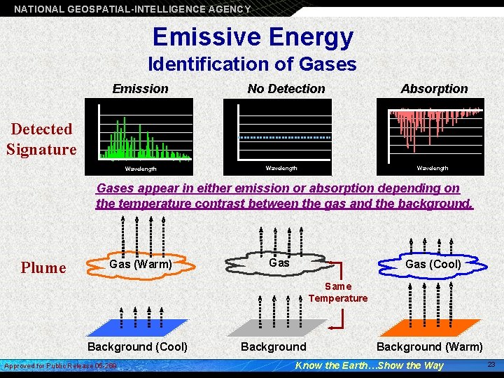 NATIONAL GEOSPATIAL-INTELLIGENCE AGENCY Emissive Energy Identification of Gases Emission No Detection Absorption Detected Signature