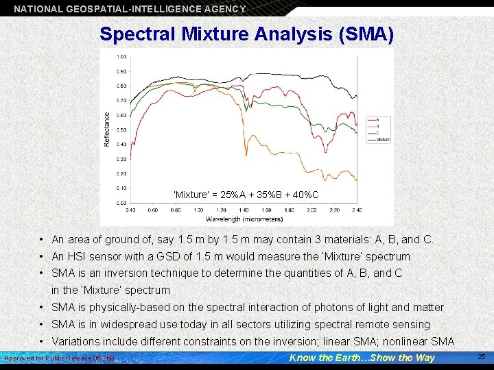 NATIONAL GEOSPATIAL-INTELLIGENCE AGENCY Spectral Mixture Analysis (SMA) ‘Mixture’ = 25%A + 35%B + 40%C