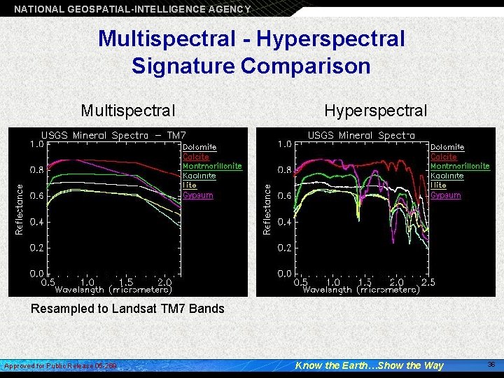 NATIONAL GEOSPATIAL-INTELLIGENCE AGENCY Multispectral - Hyperspectral Signature Comparison Multispectral Hyperspectral Resampled to Landsat TM