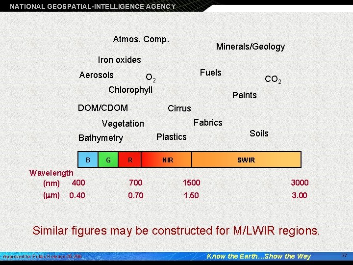 NATIONAL GEOSPATIAL-INTELLIGENCE AGENCY Atmos. Comp. Minerals/Geology Iron oxides Fuels Aerosols O 2 Chlorophyll DOM/CDOM