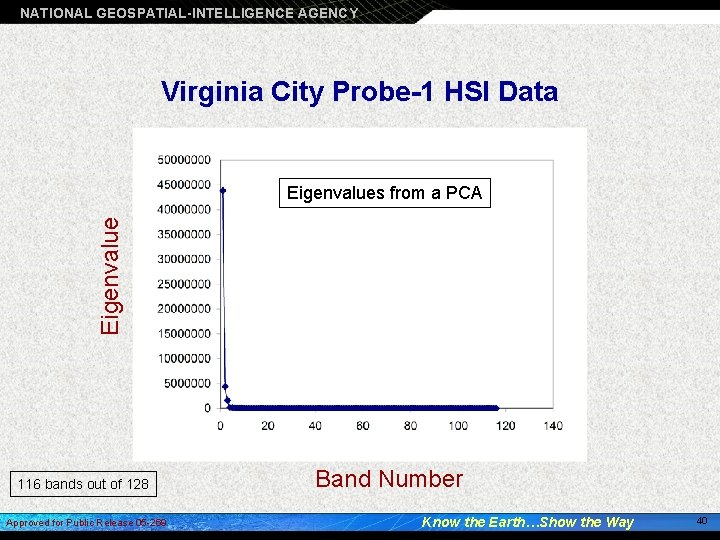NATIONAL GEOSPATIAL-INTELLIGENCE AGENCY Virginia City Probe-1 HSI Data Eigenvalues from a PCA 116 bands
