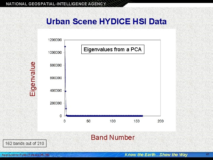NATIONAL GEOSPATIAL-INTELLIGENCE AGENCY Urban Scene HYDICE HSI Data Eigenvalues from a PCA 162 bands