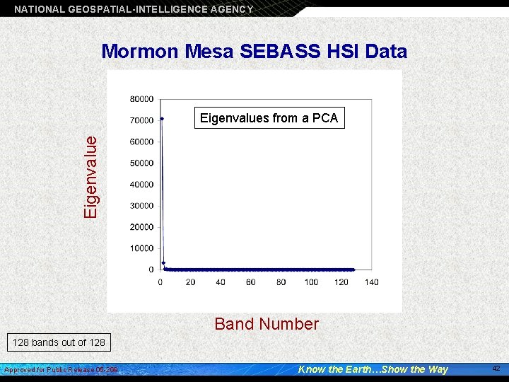 NATIONAL GEOSPATIAL-INTELLIGENCE AGENCY Mormon Mesa SEBASS HSI Data Eigenvalues from a PCA Band Number