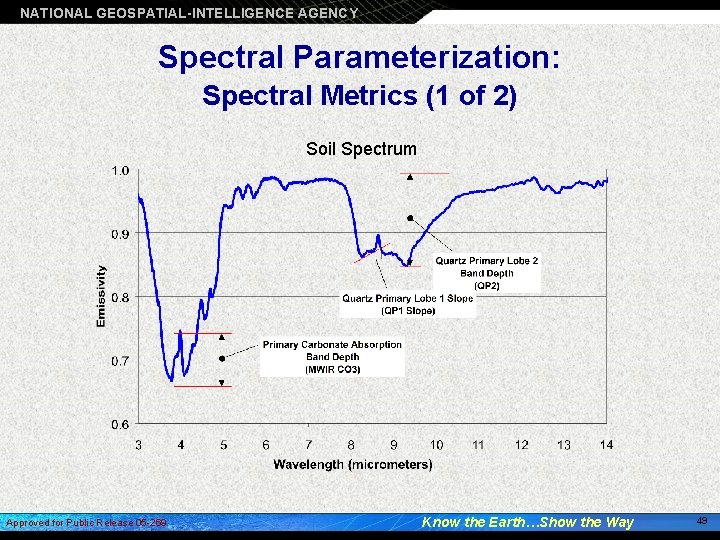 NATIONAL GEOSPATIAL-INTELLIGENCE AGENCY Spectral Parameterization: Spectral Metrics (1 of 2) Soil Spectrum Approved for
