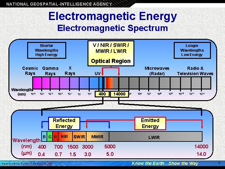 NATIONAL GEOSPATIAL-INTELLIGENCE AGENCY Electromagnetic Energy Electromagnetic Spectrum V / NIR / SWIR / Electromagnetic