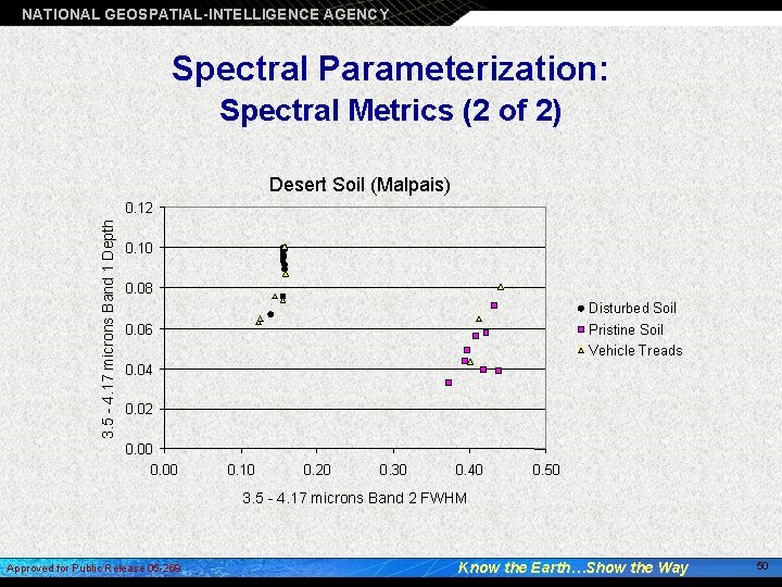 NATIONAL GEOSPATIAL-INTELLIGENCE AGENCY Spectral Parameterization: Spectral Metrics (2 of 2) Desert Soil (Malpais) 3.