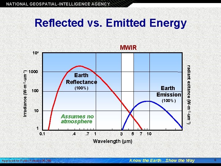 NATIONAL GEOSPATIAL-INTELLIGENCE AGENCY Reflected vs. Emitted Energy MWIR 1000 Earth Reflectance Earth Emission (100%)