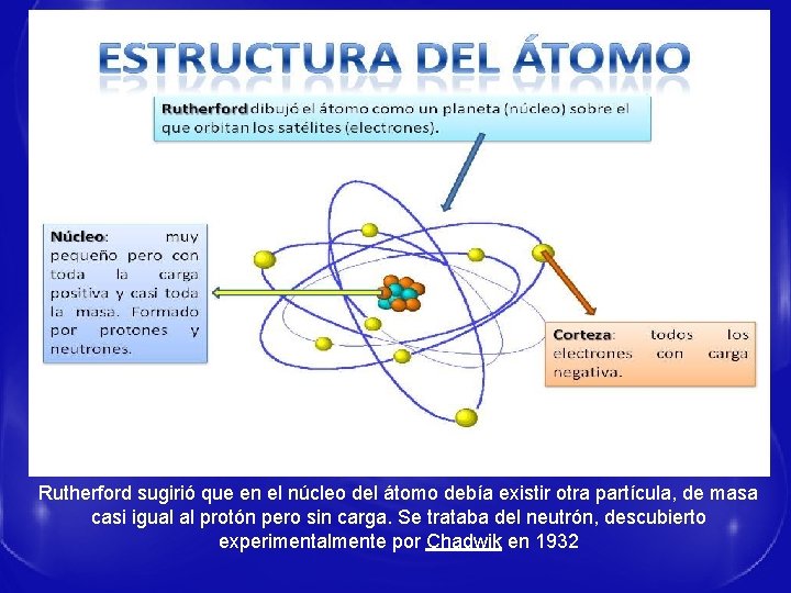 Rutherford sugirió que en el núcleo del átomo debía existir otra partícula, de masa