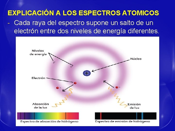 EXPLICACIÓN A LOS ESPECTROS ATOMICOS - Cada raya del espectro supone un salto de