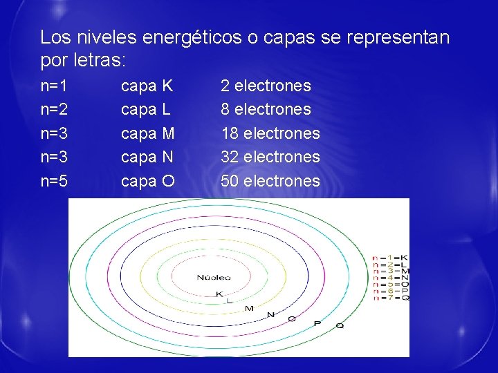 Los niveles energéticos o capas se representan por letras: n=1 n=2 n=3 n=5 capa