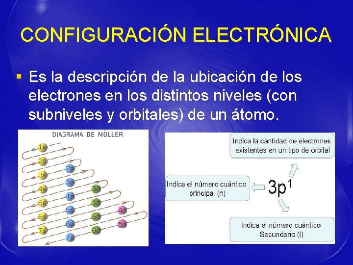 CONFIGURACIÓN ELECTRÓNICA § Es la descripción de la ubicación de los electrones en los