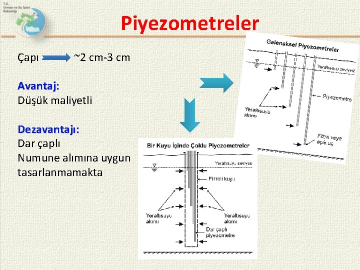 Piyezometreler Çapı ~2 cm-3 cm Avantaj: Düşük maliyetli Dezavantajı: Dar çaplı Numune alımına uygun